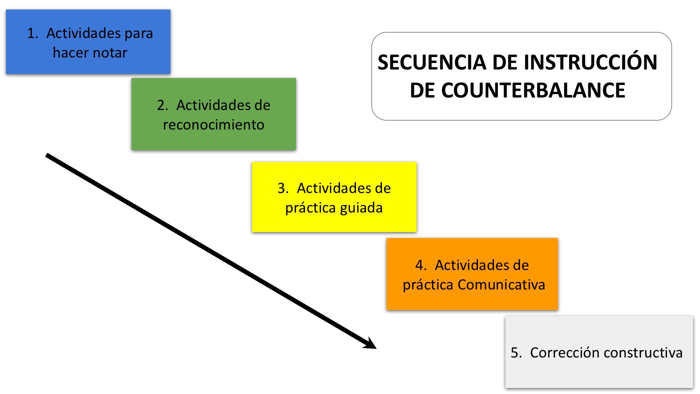 Counterbalance Method